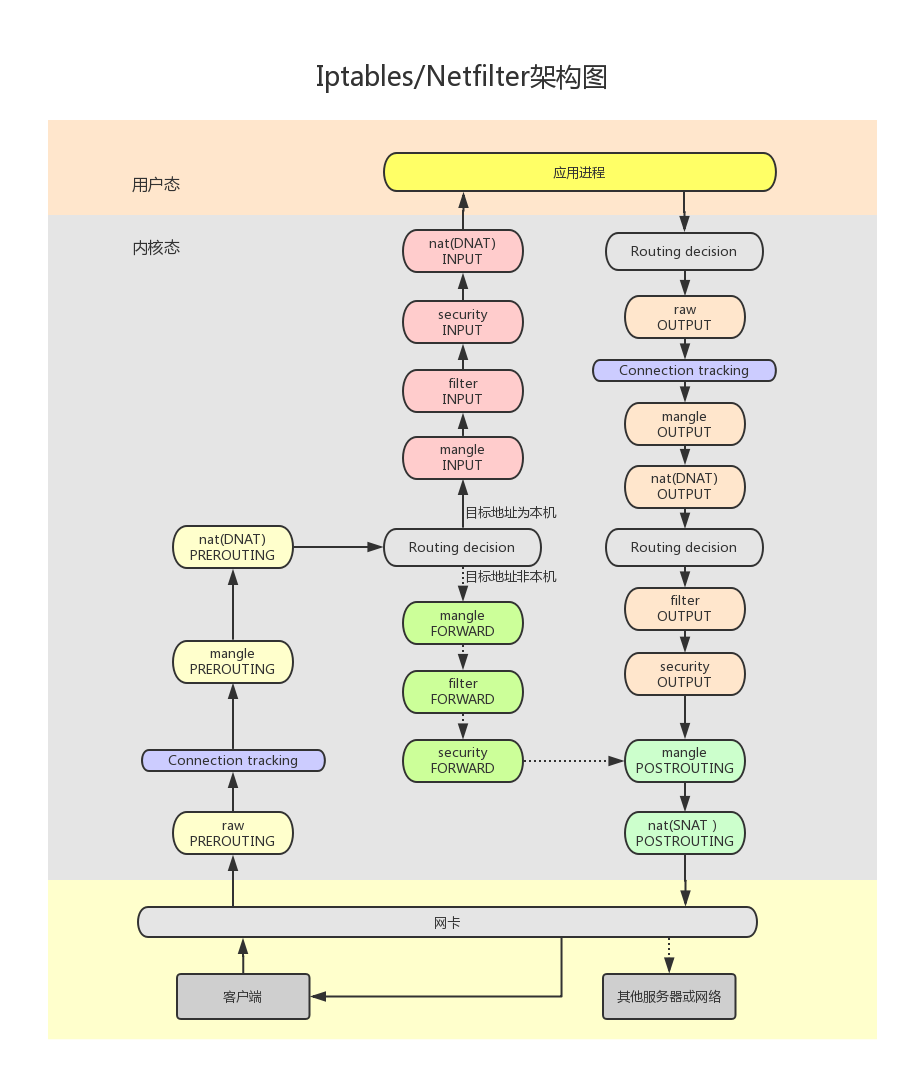 Linux下Iptables使用详解 - SRE.im